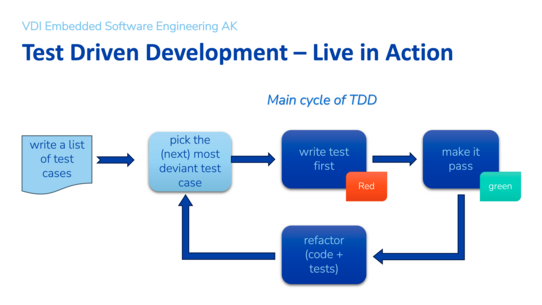 Vortrag Test Driven Develoment - AK ESE BV Hmaburg